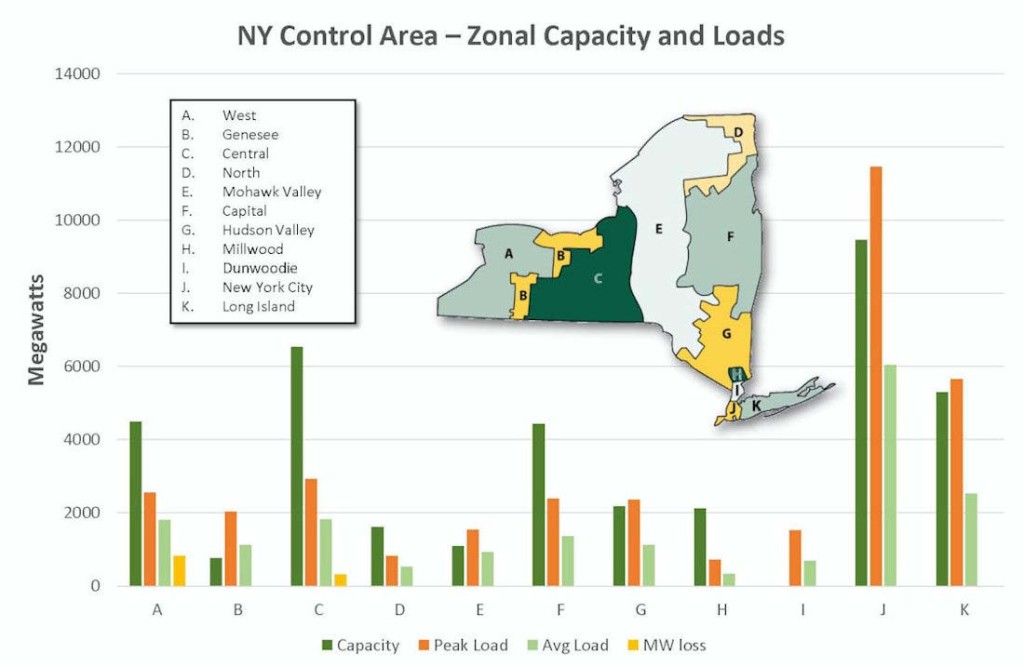 Supply in Zone C is twice that of demand